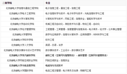 北京郵電大學有哪些專業?