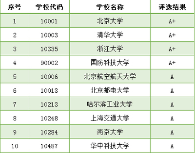 計算機(jī)專業(yè)優(yōu)秀大學(xué)概覽及北京郵電大學(xué)繼續(xù)教育學(xué)院簡介