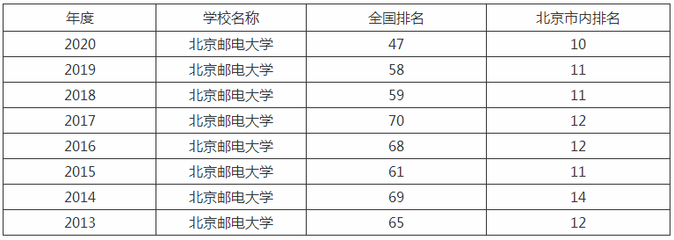 北京郵電大學(xué) 學(xué)校檔次、宿舍條件、2019分?jǐn)?shù)線及繼續(xù)教育學(xué)院簡介